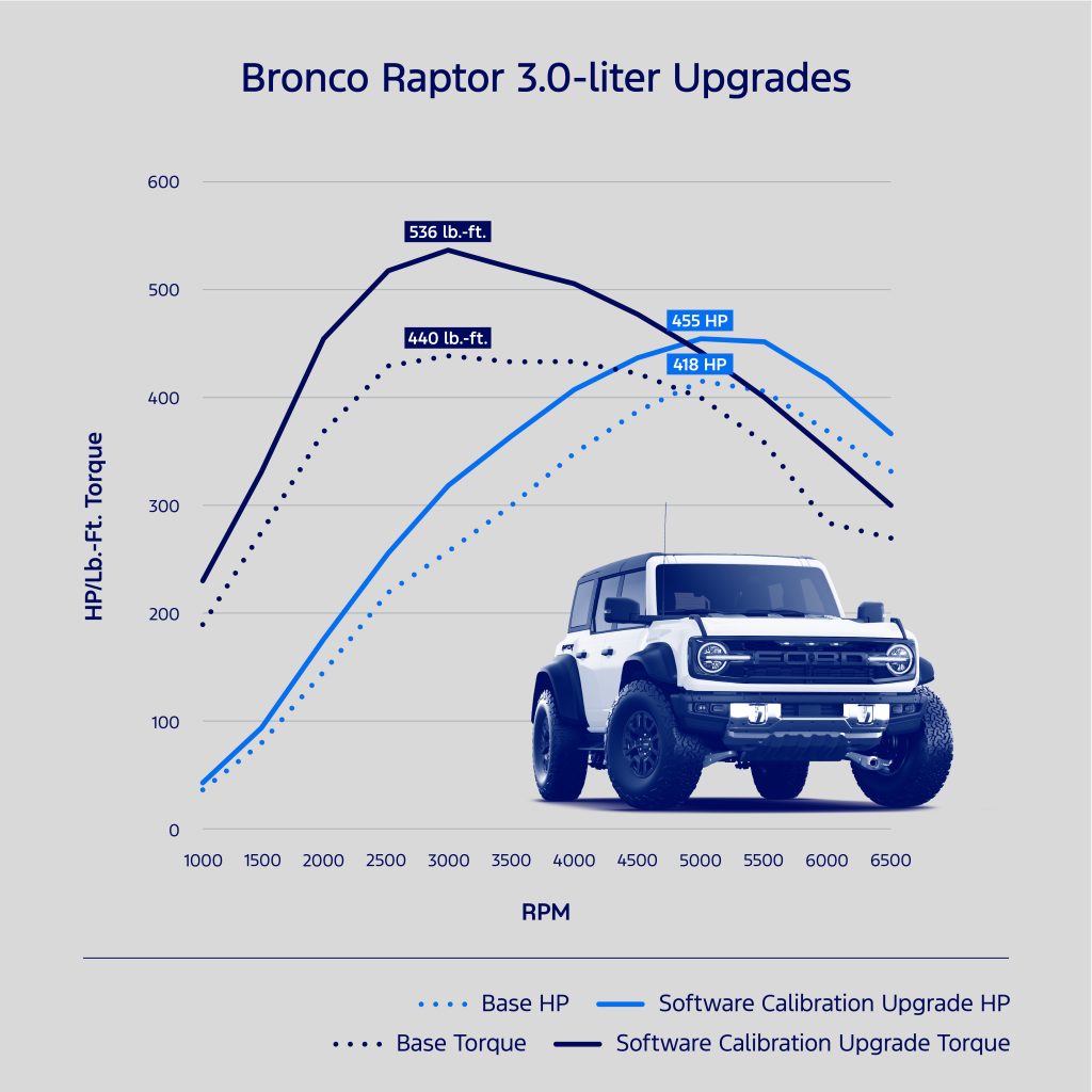 Bronco Raptor Calibration Chart