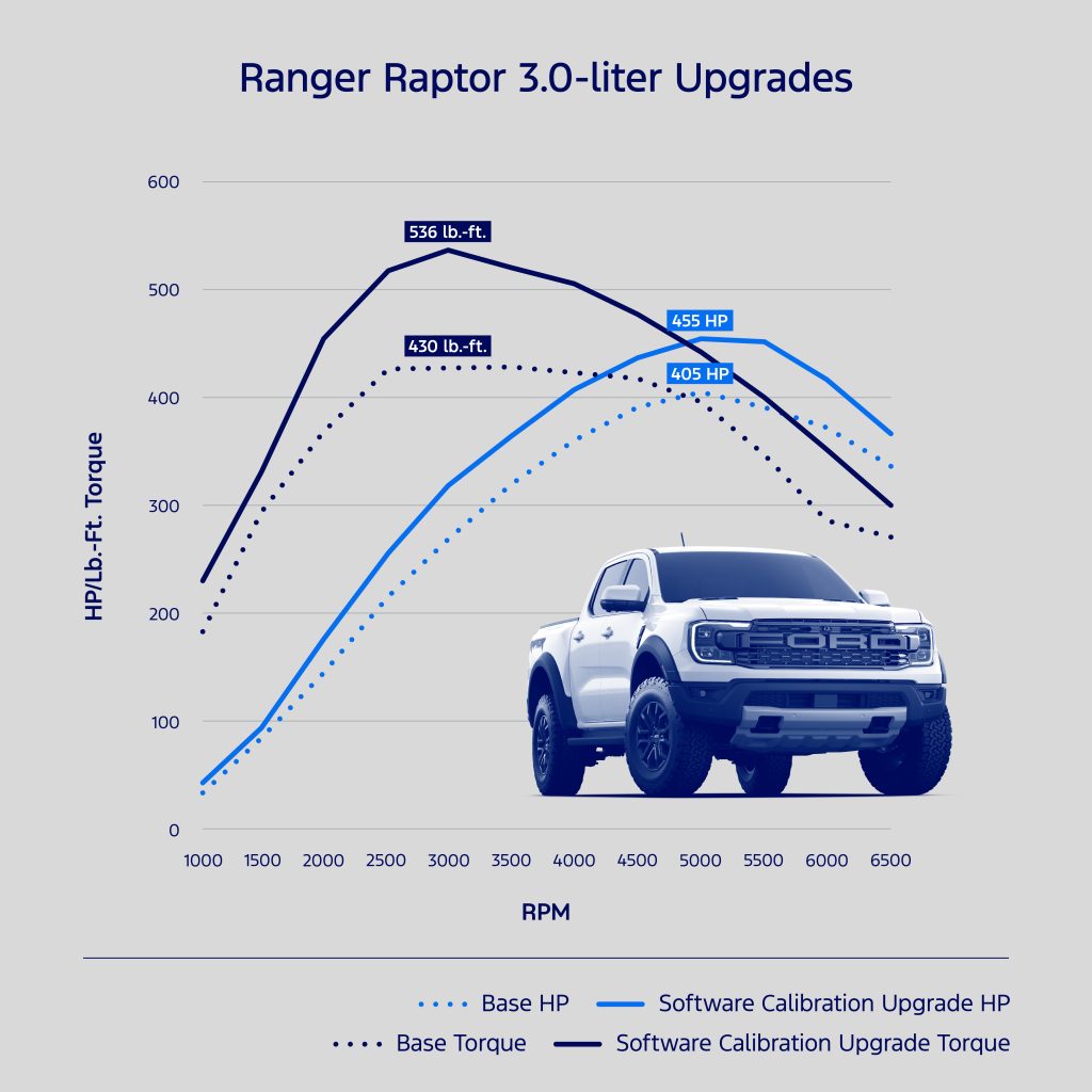 Ranger Raptor Calibration Chart