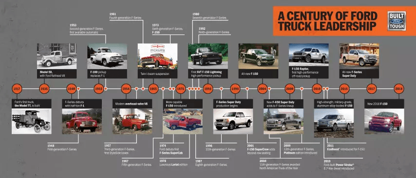 100 Years of Ford Trucks!