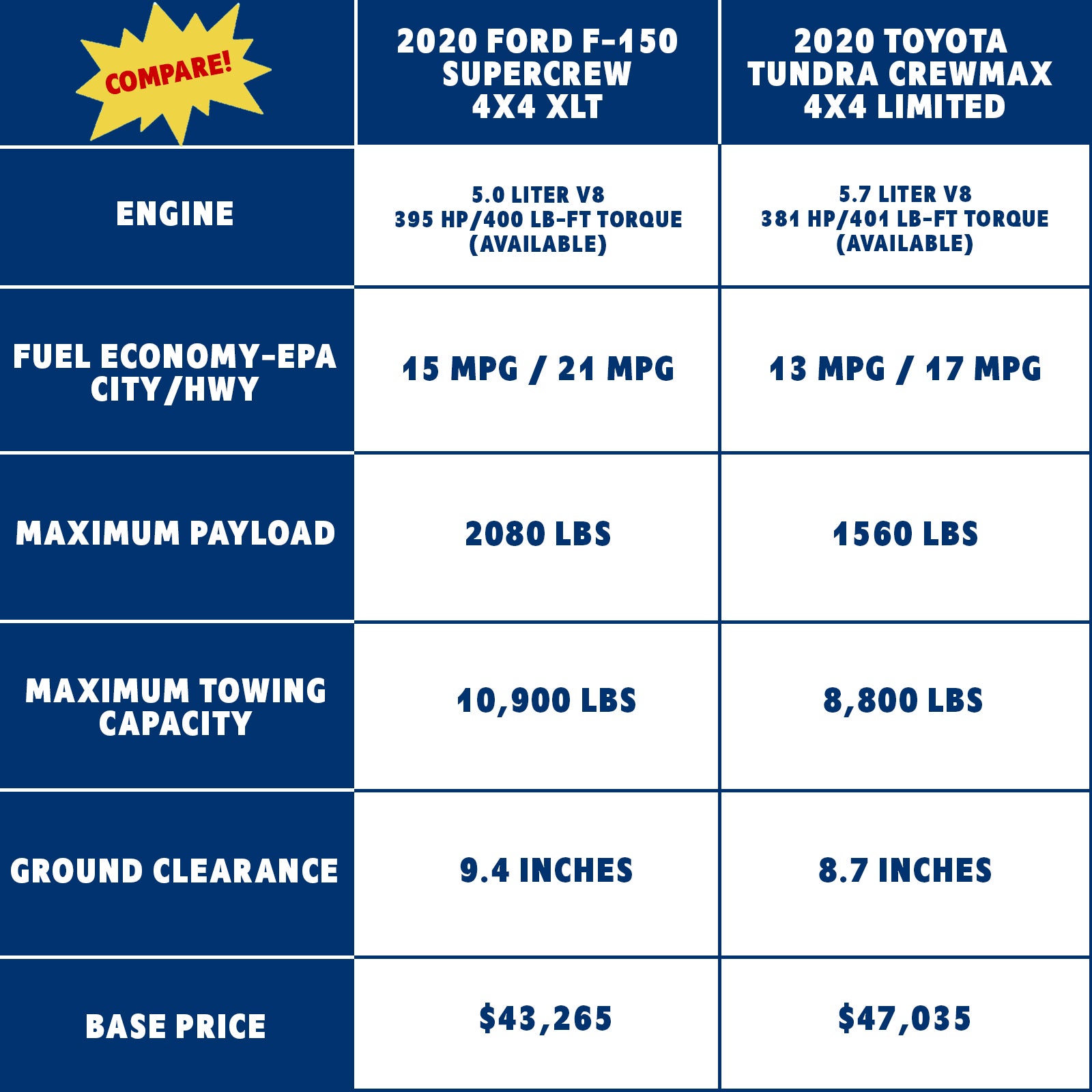 Ford F-150 vs Toyota Tundra